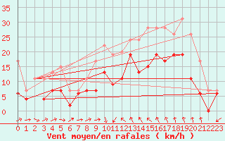 Courbe de la force du vent pour Bziers Cap d