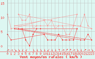 Courbe de la force du vent pour Thun
