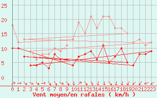 Courbe de la force du vent pour Roissy (95)