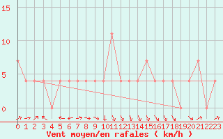 Courbe de la force du vent pour Veliko Gradiste