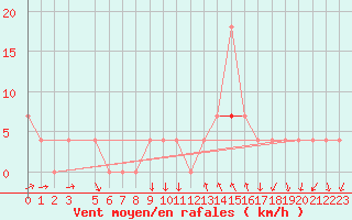 Courbe de la force du vent pour Braganca