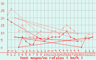 Courbe de la force du vent pour Montpellier (34)