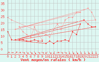 Courbe de la force du vent pour Laval (53)