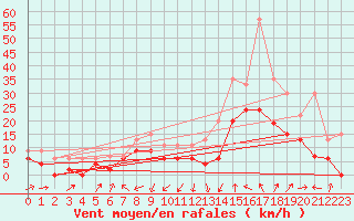 Courbe de la force du vent pour Cognac (16)