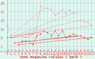 Courbe de la force du vent pour Carlsfeld
