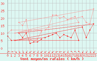 Courbe de la force du vent pour Cognac (16)