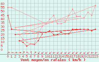 Courbe de la force du vent pour Ile de R - Saint-Clment-des-Baleines (17)