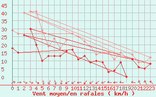 Courbe de la force du vent pour Dunkerque (59)