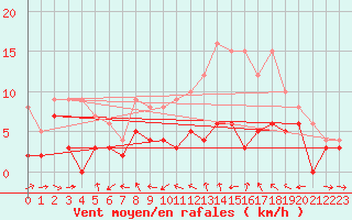Courbe de la force du vent pour Metz (57)