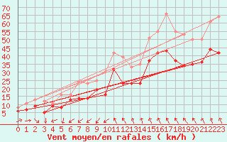 Courbe de la force du vent pour Montpellier (34)