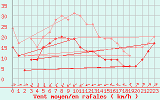 Courbe de la force du vent pour Ste (34)