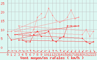 Courbe de la force du vent pour Wunsiedel Schonbrun