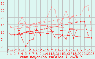 Courbe de la force du vent pour Cognac (16)