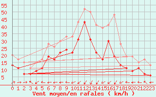Courbe de la force du vent pour Ile Rousse (2B)