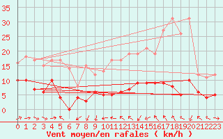 Courbe de la force du vent pour Narbonne (11)