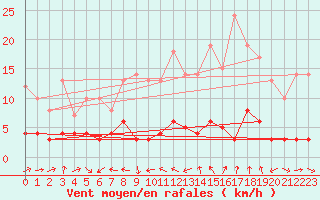 Courbe de la force du vent pour Mende - Chabrits (48)