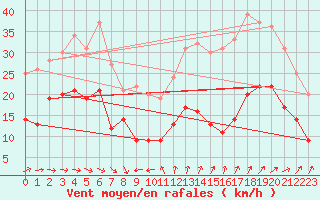 Courbe de la force du vent pour Frjus - Mont Vinaigre (83)