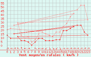 Courbe de la force du vent pour Cap Corse (2B)