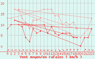 Courbe de la force du vent pour Ile du Levant (83)