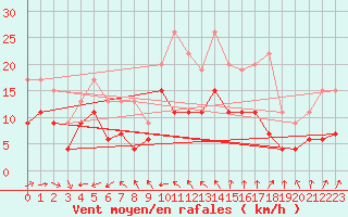 Courbe de la force du vent pour Le Touquet (62)