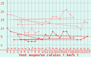 Courbe de la force du vent pour Langres (52) 