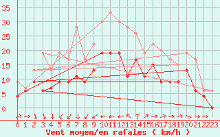 Courbe de la force du vent pour Cazaux (33)