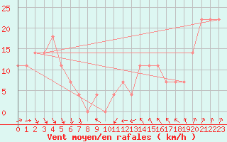 Courbe de la force du vent pour Rax / Seilbahn-Bergstat