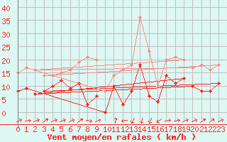 Courbe de la force du vent pour Formigures (66)