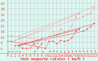 Courbe de la force du vent pour Lyon - Saint-Exupry (69)