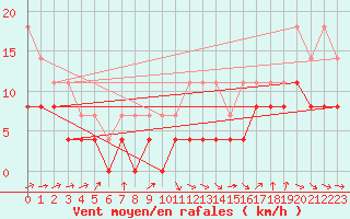 Courbe de la force du vent pour Dax (40)