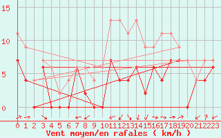Courbe de la force du vent pour Bergerac (24)