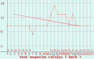 Courbe de la force du vent pour Tusimice