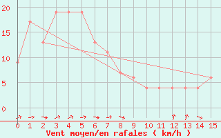 Courbe de la force du vent pour Trevico