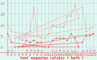 Courbe de la force du vent pour Le Puy - Loudes (43)