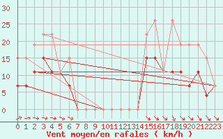 Courbe de la force du vent pour Langres (52) 