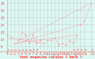 Courbe de la force du vent pour Monte Cimone