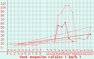 Courbe de la force du vent pour Wiener Neustadt