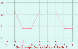 Courbe de la force du vent pour Serak