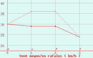 Courbe de la force du vent pour Pond Inlet Climate