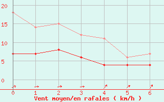 Courbe de la force du vent pour Waging am See-Schnoe