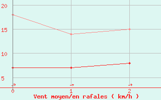 Courbe de la force du vent pour Waging am See-Schnoe