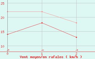 Courbe de la force du vent pour Ilomantsi