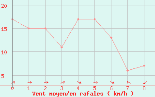 Courbe de la force du vent pour Tonghae Radar Site