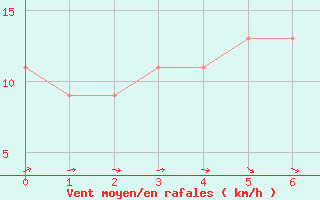 Courbe de la force du vent pour Kotzebue, Ralph Wien Memorial Airport