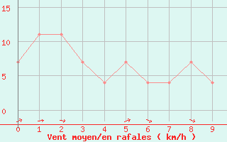 Courbe de la force du vent pour Tusimice