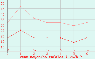 Courbe de la force du vent pour Kittila Kenttarova