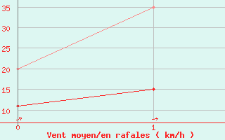 Courbe de la force du vent pour Portglenone