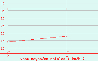 Courbe de la force du vent pour Kittila Matorova