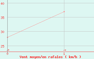 Courbe de la force du vent pour Wilsons Promontory Light