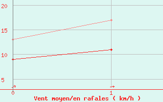 Courbe de la force du vent pour Maniitsoq Mittarfia